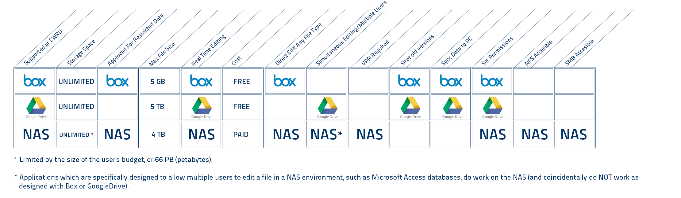 File Storage University Technology, [U]Tech Case Western Reserve